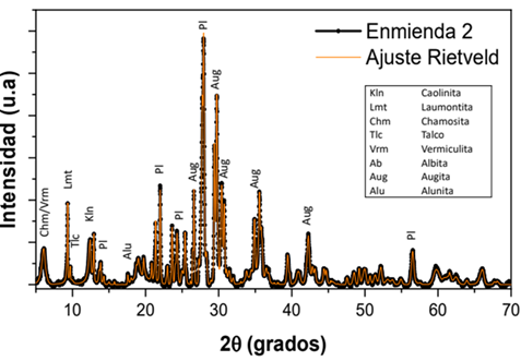 Difractograma de análisis de composición mineralógica enmienda mineral 2